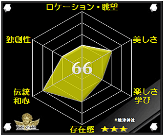 焼津神社の評価グラフ