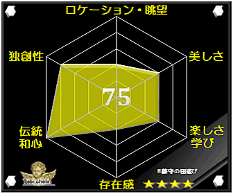 藤守の田遊びの評価グラフ