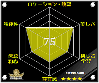 伊東MAGARI雛の評価グラフ