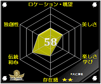 大仁神社の評価グラフ