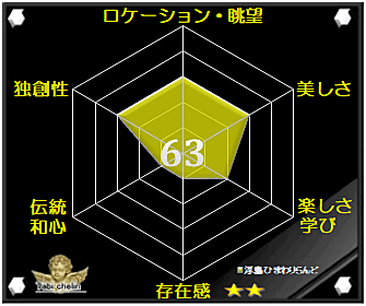 浮島ひまわりらんどの評価グラフです