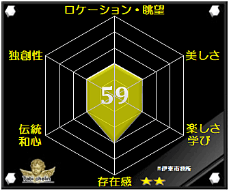 伊東市役所の評価グラフ