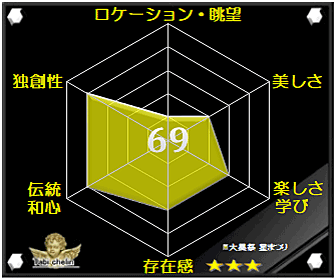 大黒祭 星まつりの評価グラフ