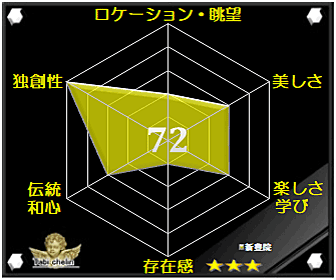 新豊院の評価グラフ