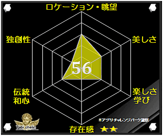 アグリチャレンジパーク蒲原の評価グラフ