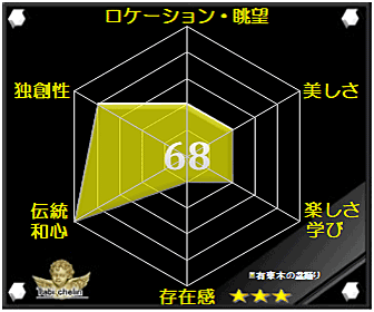 有東木の盆踊の評価グラフ